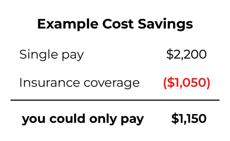 Example cost savings for the Silver Plan: single pay $2,200, insurance coverage $1,050, you could only pay $1,150